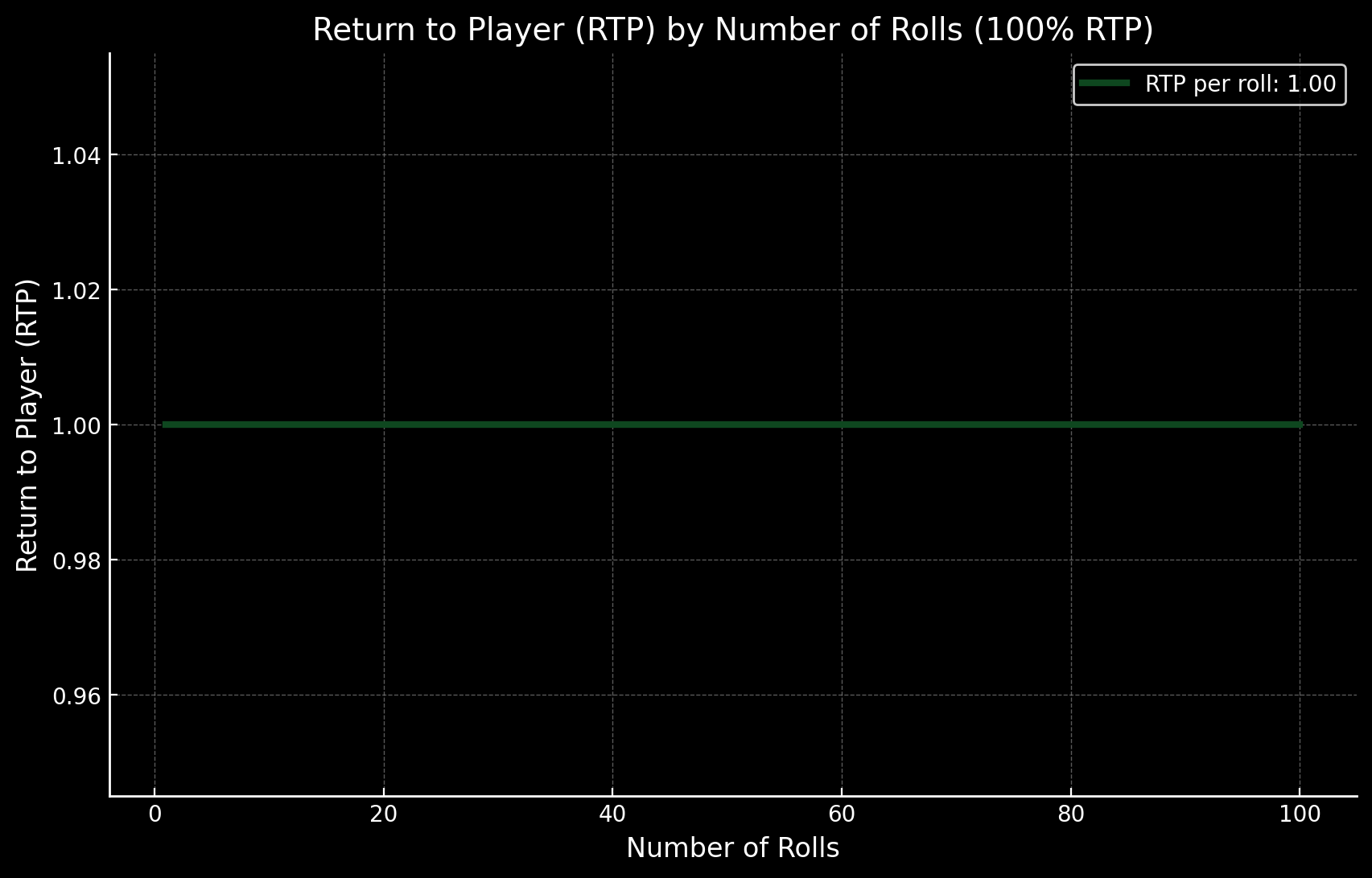 Fair RTP Graph