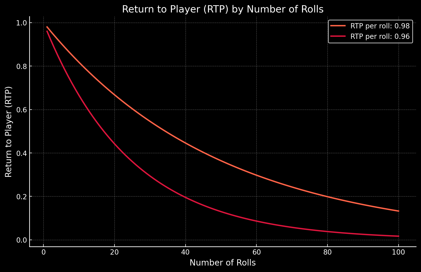 Traditional RTP Graph